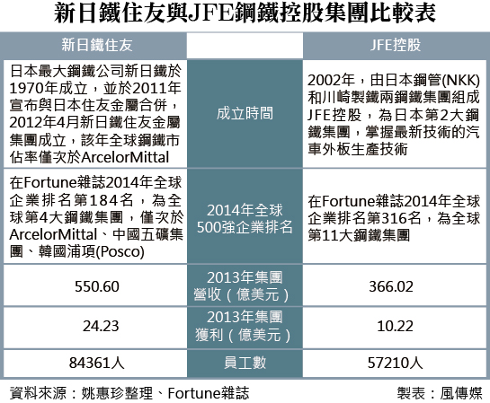 20140814-001-SMG0035-新日鐵住友與JFE鋼鐵控股集團比較表